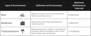 product maintenance intervals